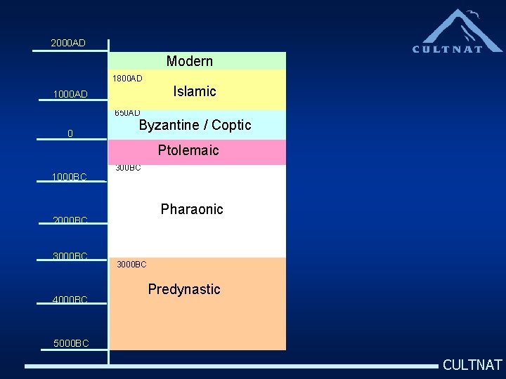 2000 AD Modern 1800 AD Islamic 1000 AD 650 AD 0 Byzantine / Coptic