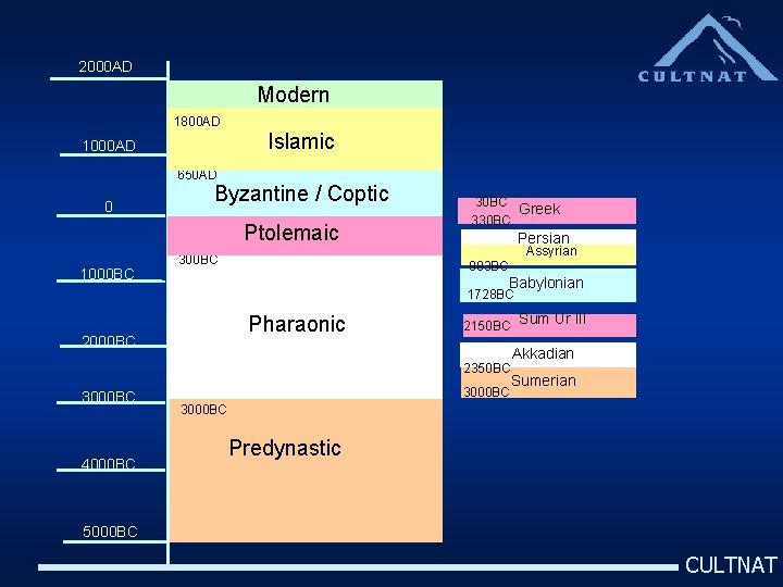 2000 AD Modern 1800 AD Islamic 1000 AD 650 AD 0 Byzantine / Coptic