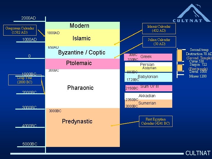 2000 AD Gregorean Calendar (1582 AD) Modern Islamic. Calendar (432 AD) 1800 AD Islamic
