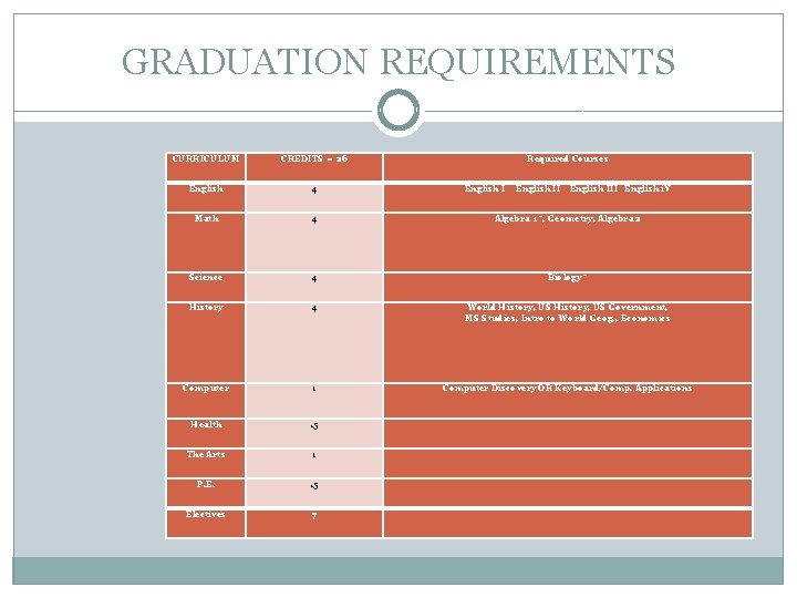 GRADUATION REQUIREMENTS CURRICULUM CREDITS = 26 Required Courses English 4 English III English i.