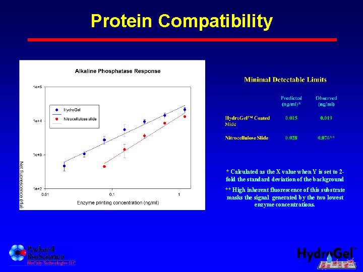 Protein Compatibility * Calculated as the X value when Y is set to 2