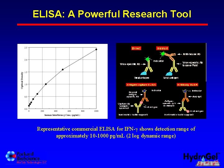 ELISA: A Powerful Research Tool Representative commercial ELISA for IFN- shows detection range of