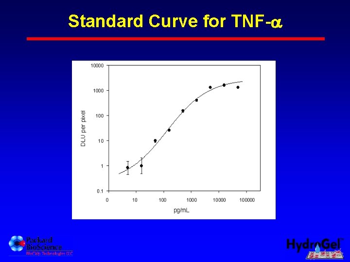 Standard Curve for TNF-a TNF- 