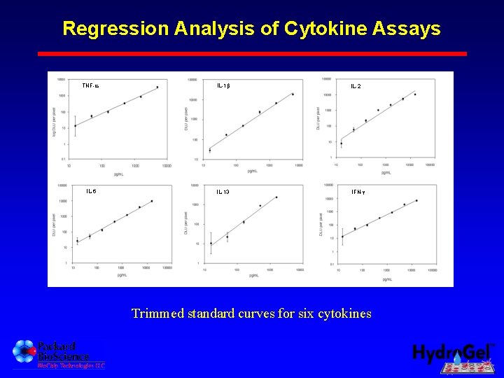 Regression Analysis of Cytokine Assays B. TNF- C. IL-1 D. IL-2 E. IL-6 F.