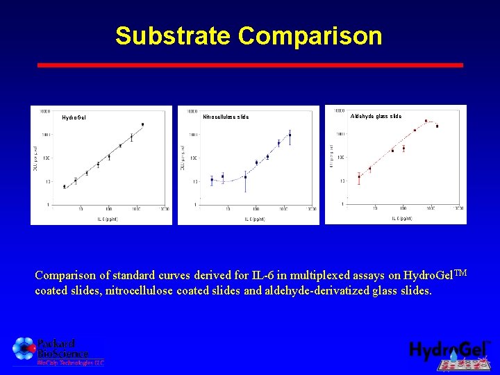 Substrate Comparison Hydro. Gel A. Nitrocellulose slide Nitrocellulose B. Aldehyde glass slide C. Comparison