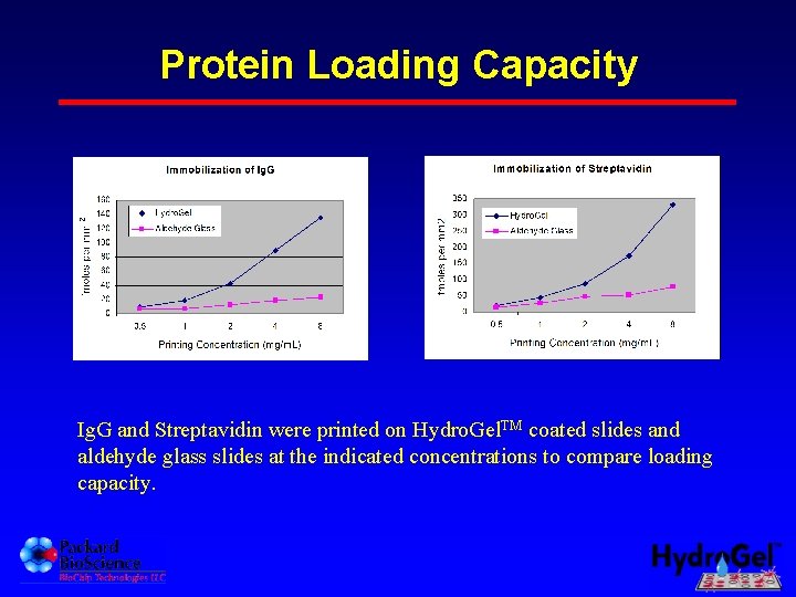 Protein Loading Capacity Ig. G and Streptavidin were printed on Hydro. Gel. TM coated