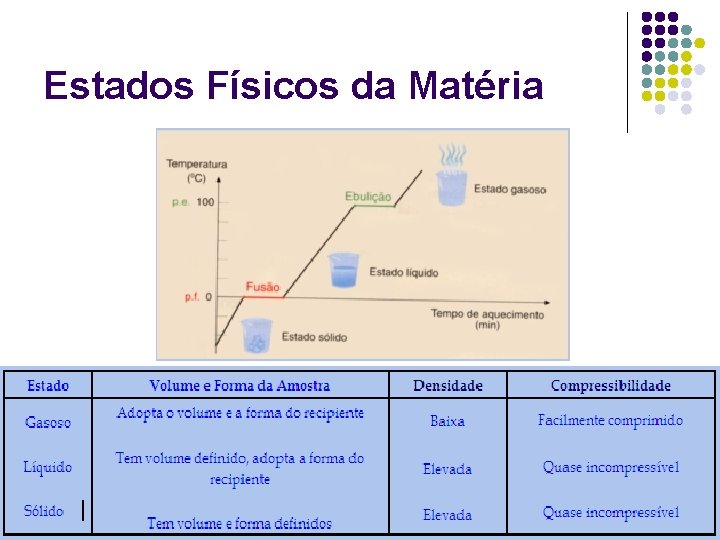 Estados Físicos da Matéria 