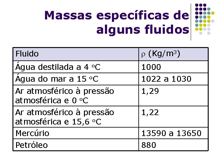 Massas específicas de alguns fluidos Fluido (Kg/m 3) Água destilada a 4 o. C