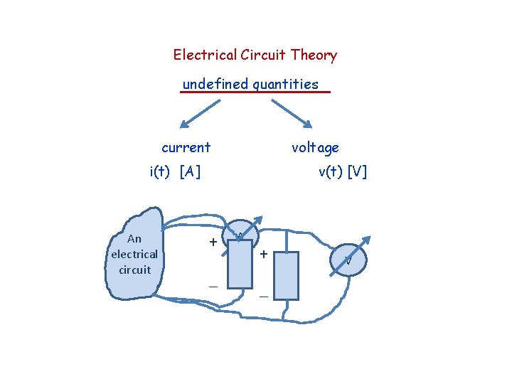 Electrical Circuit Theory undefined quantities current voltage i(t) [A] An electrical circuit v(t) [V]