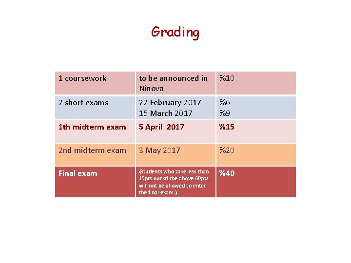 Grading 1 coursework to be announced in Ninova %10 2 short exams 22 February