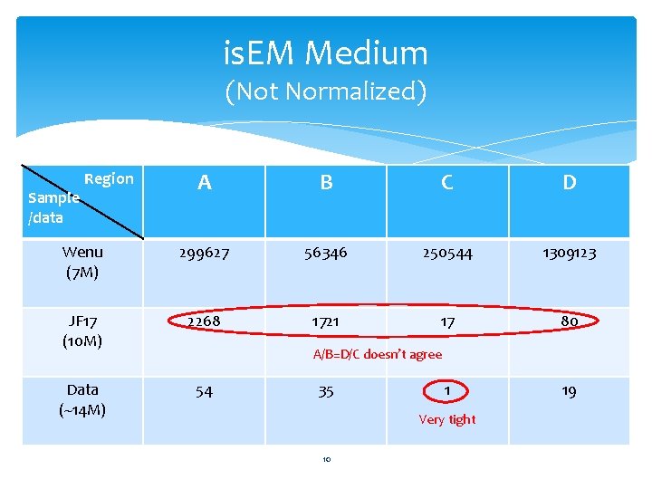 is. EM Medium (Not Normalized) A B C D Wenu (7 M) 299627 56346