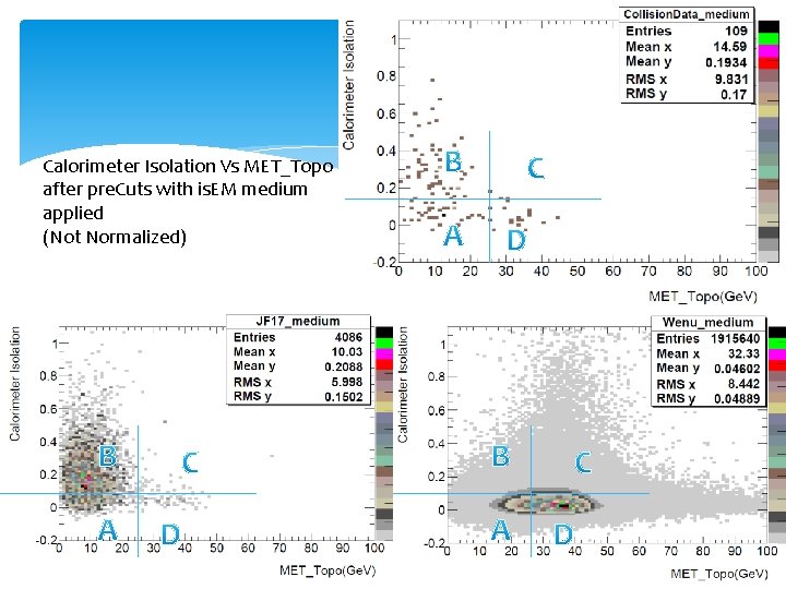Calorimeter Isolation Vs MET_Topo after pre. Cuts with is. EM medium applied (Not Normalized)