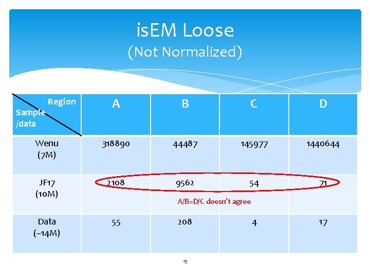 is. EM Loose (Not Normalized) A B C D Wenu (7 M) 318890 44487