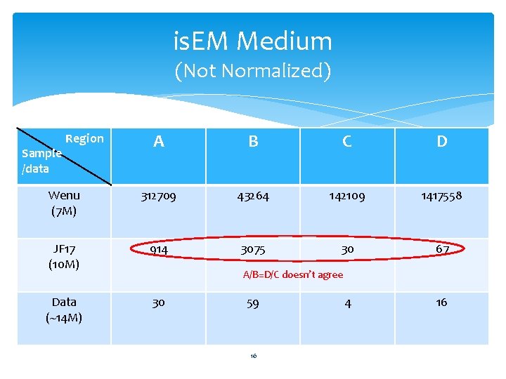 is. EM Medium (Not Normalized) A B C D Wenu (7 M) 312709 43264