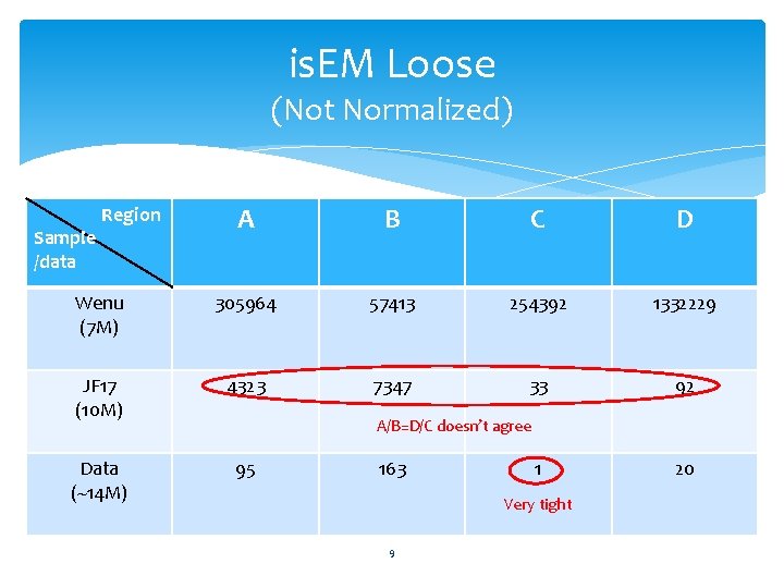 is. EM Loose (Not Normalized) A B C D Wenu (7 M) 305964 57413