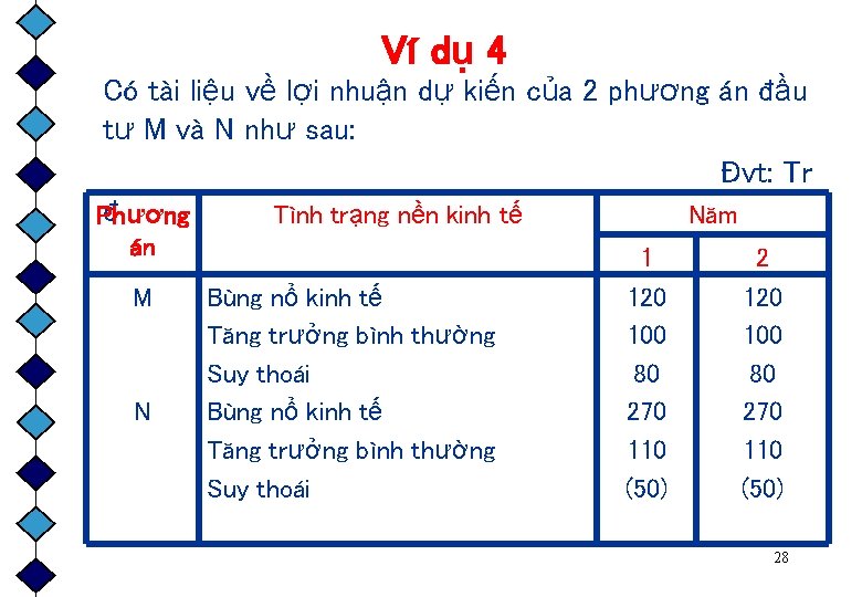 Ví dụ 4 Có tài liệu về lợi nhuận dự kiến của 2 phương