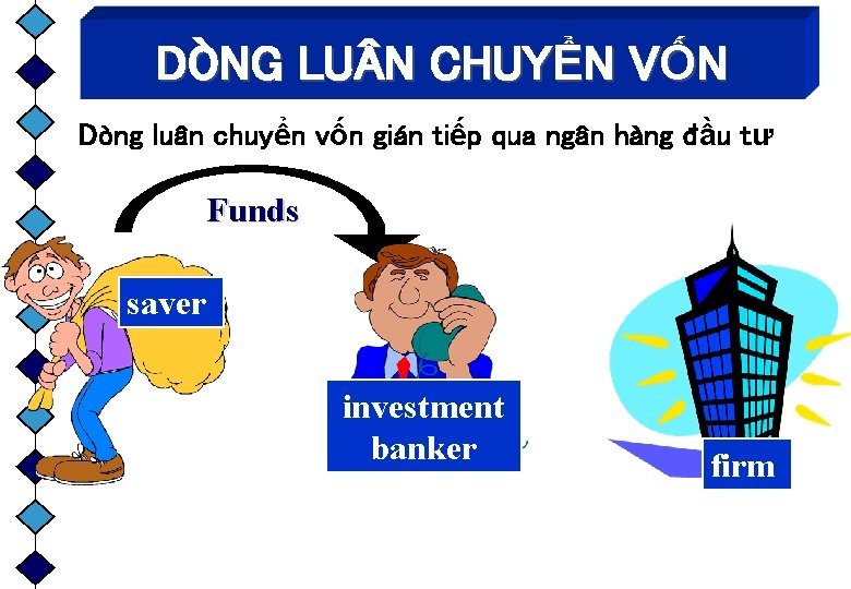 DÒNG LU N CHUYỂN VỐN Dòng luân chuyển vốn gián tiếp qua ngân hàng