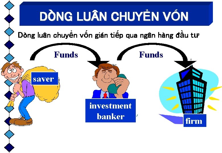 DÒNG LU N CHUYỂN VỐN Dòng luân chuyển vốn gián tiếp qua ngân hàng