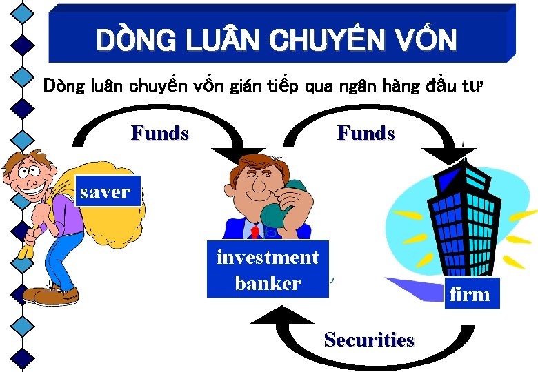DÒNG LU N CHUYỂN VỐN Dòng luân chuyển vốn gián tiếp qua ngân hàng