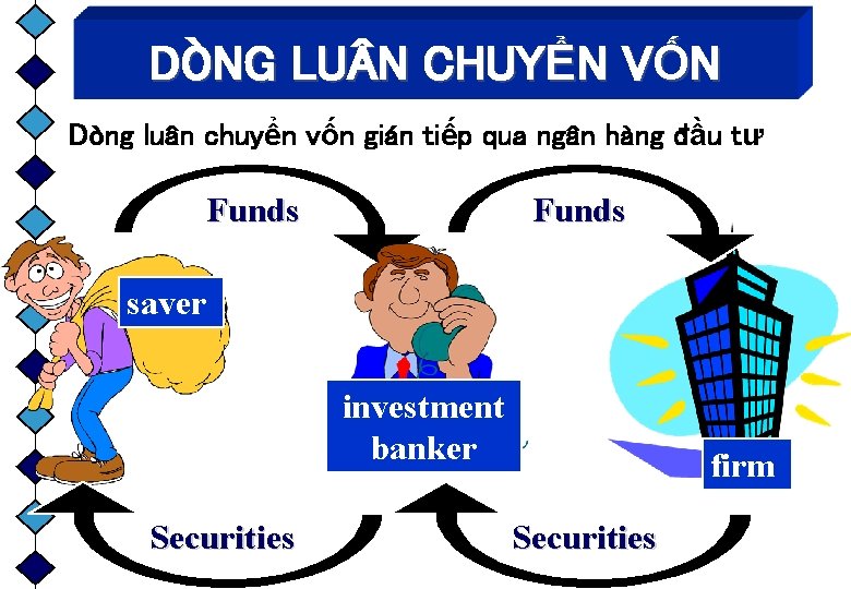 DÒNG LU N CHUYỂN VỐN Dòng luân chuyển vốn gián tiếp qua ngân hàng