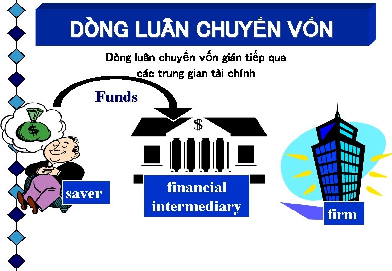 DÒNG LU N CHUYỂN VỐN Dòng luân chuyển vốn gián tiếp qua các trung