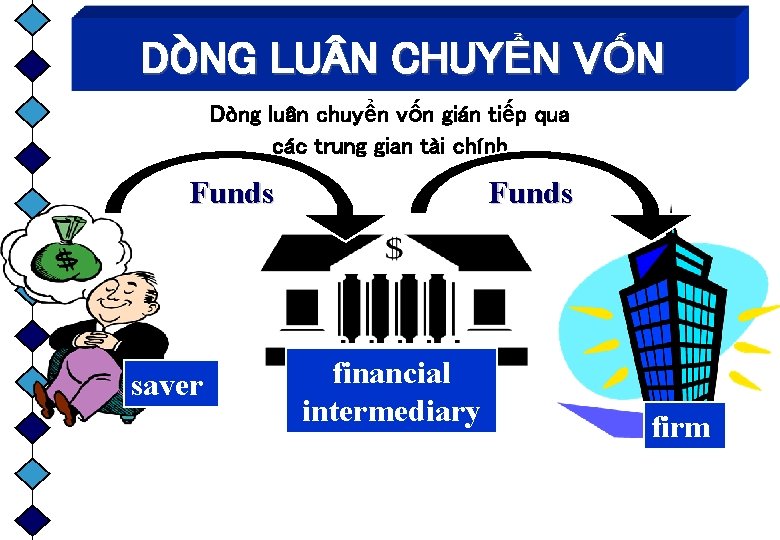 DÒNG LU N CHUYỂN VỐN Dòng luân chuyển vốn gián tiếp qua các trung