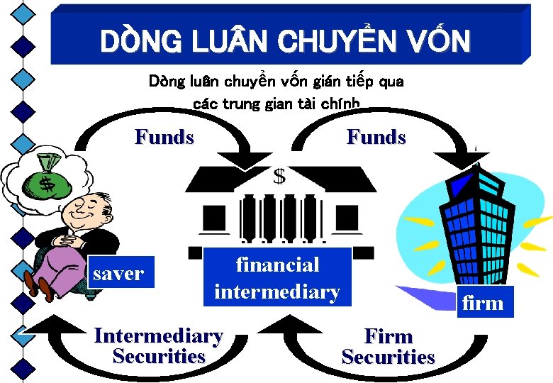 DÒNG LU N CHUYỂN VỐN Dòng luân chuyển vốn gián tiếp qua các trung