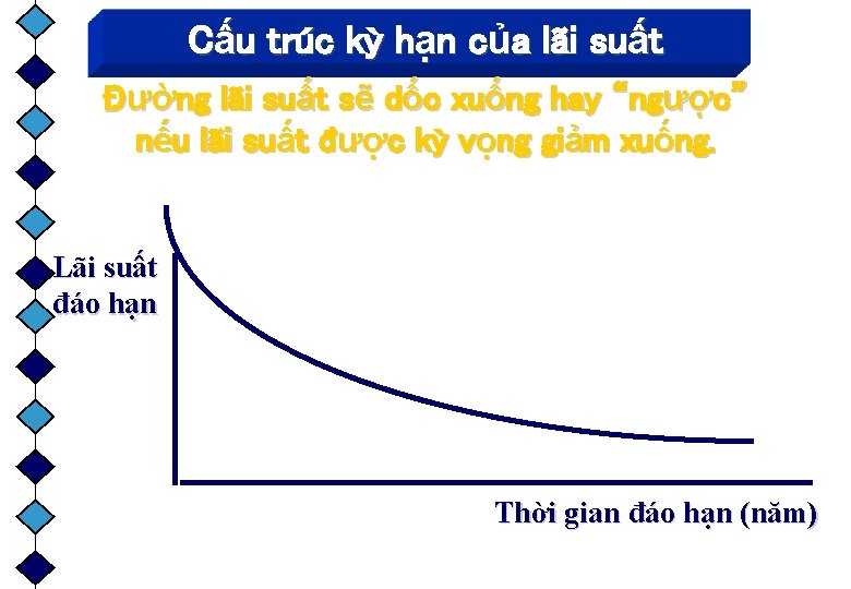 Cấu trúc kỳ hạn của lãi suất Đường lãi suất sẽ dốc xuống hay