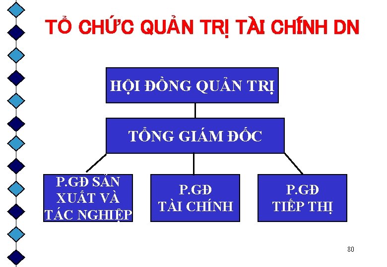 TỔ CHỨC QUẢN TRỊ TÀI CHÍNH DN HỘI ĐỒNG QUẢN TRỊ TỔNG GIÁM ĐỐC