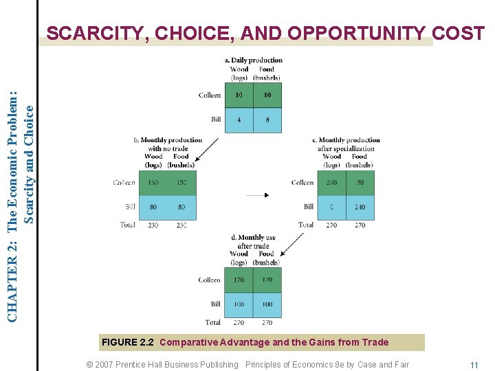 CHAPTER 2: The Economic Problem: Scarcity and Choice SCARCITY, CHOICE, AND OPPORTUNITY COST FIGURE