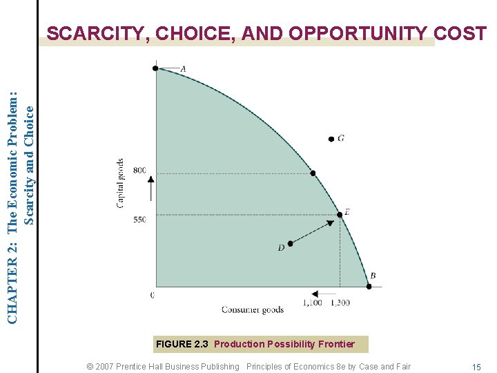 CHAPTER 2: The Economic Problem: Scarcity and Choice SCARCITY, CHOICE, AND OPPORTUNITY COST FIGURE