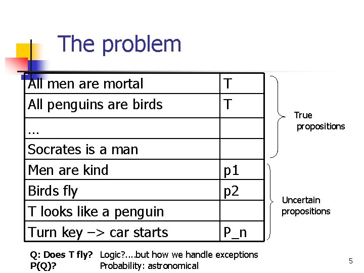 The problem All men are mortal All penguins are birds T T … Socrates