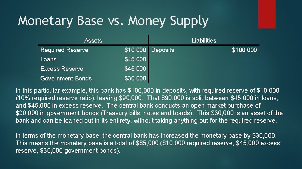 Monetary Base vs. Money Supply Assets Liabilities Required Reserve $10, 000 Deposits Loans $45,