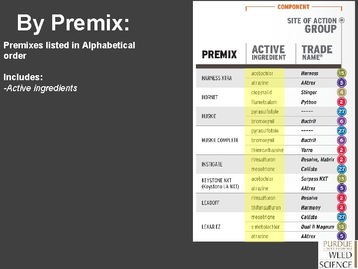 By Premix: Premixes listed in Alphabetical order Includes: -Active ingredients 
