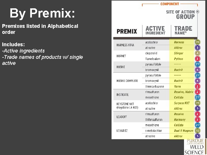 By Premix: Premixes listed in Alphabetical order Includes: -Active ingredients -Trade names of products
