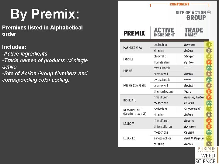 By Premix: Premixes listed in Alphabetical order Includes: -Active ingredients -Trade names of products