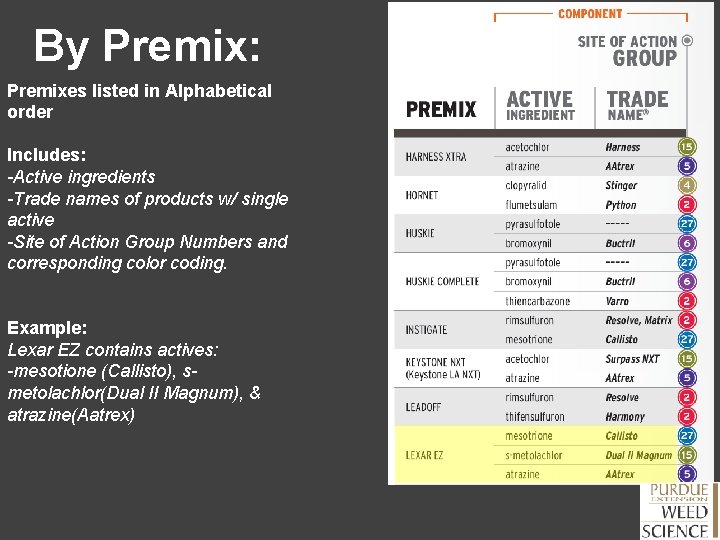 By Premix: Premixes listed in Alphabetical order Includes: -Active ingredients -Trade names of products