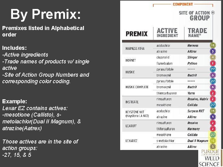 By Premix: Premixes listed in Alphabetical order Includes: -Active ingredients -Trade names of products