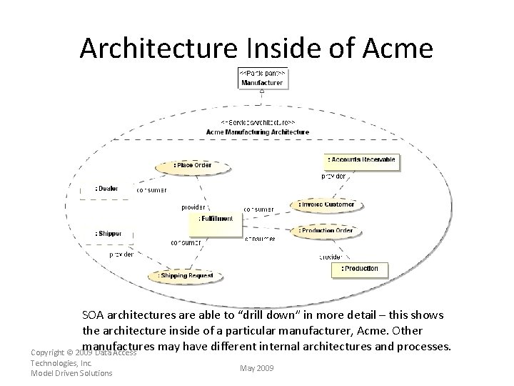 Architecture Inside of Acme SOA architectures are able to “drill down” in more detail