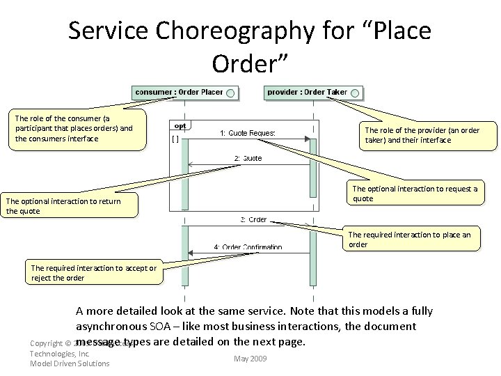 Service Choreography for “Place Order” The role of the consumer (a participant that places