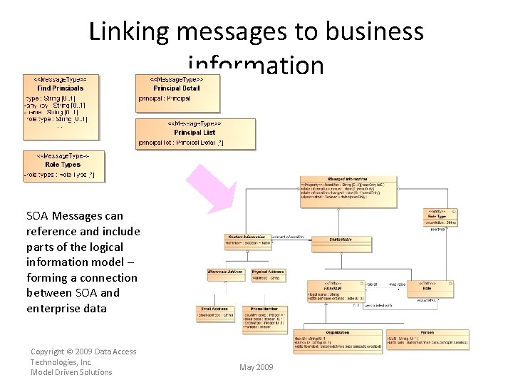 Linking messages to business information SOA Messages can reference and include parts of the