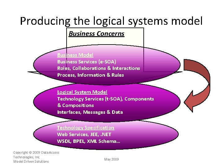 Producing the logical systems model Business Concerns Business Model Business Services (e-SOA) Roles, Collaborations
