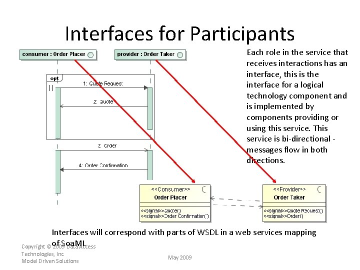 Interfaces for Participants Each role in the service that receives interactions has an interface,