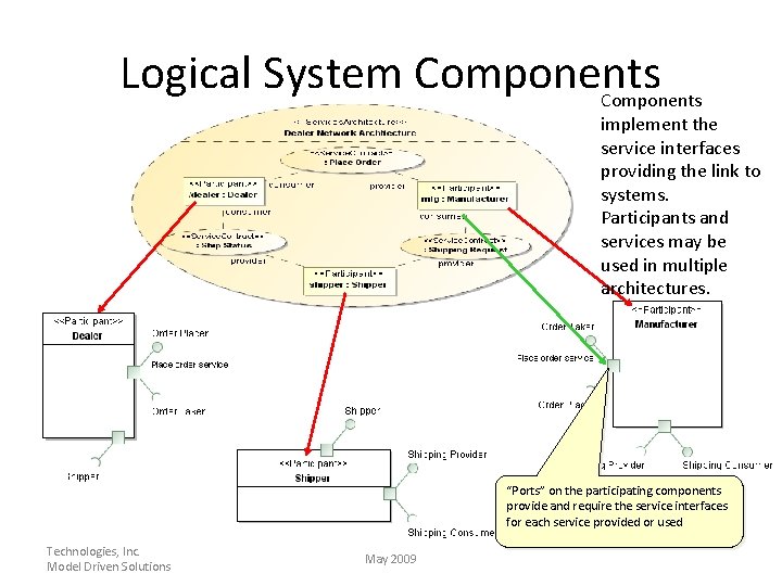 Logical System Components implement the service interfaces providing the link to systems. Participants and