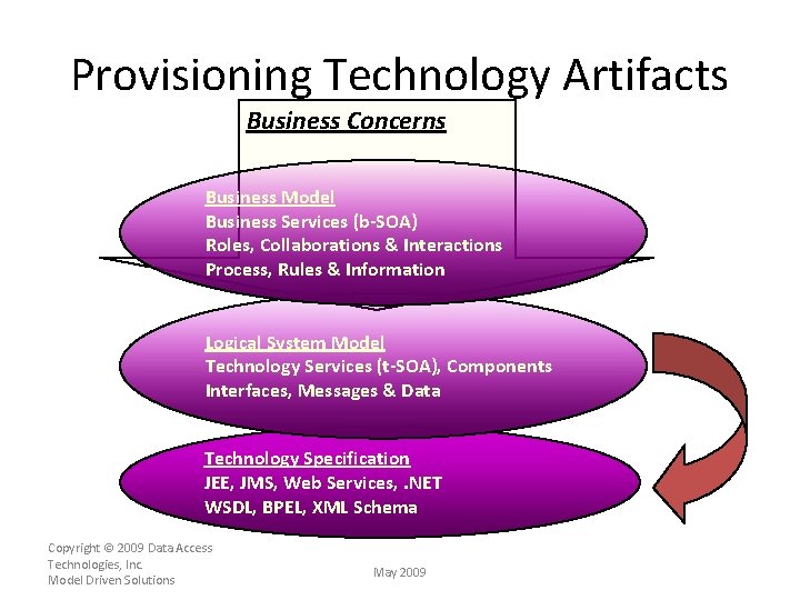 Provisioning Technology Artifacts Business Concerns Business Model Business Services (b-SOA) Roles, Collaborations & Interactions