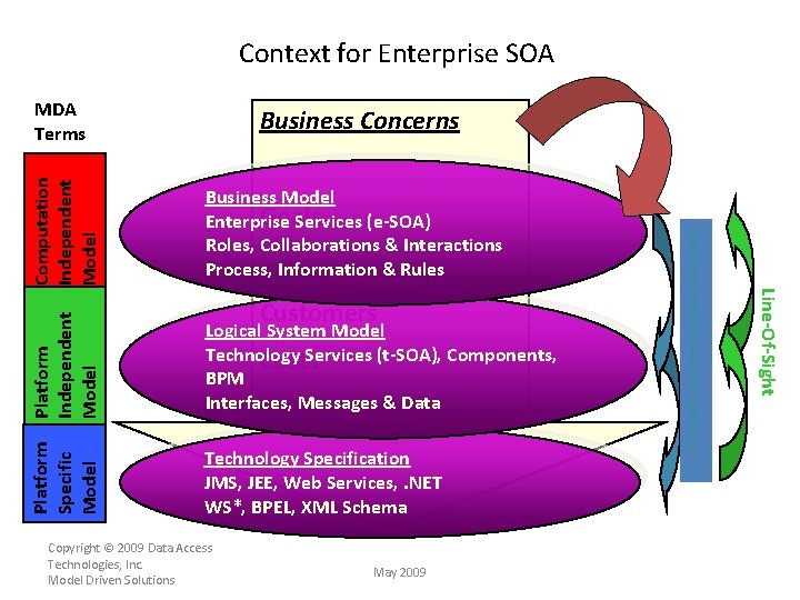 Context for Enterprise SOA Computation Independent Model Technology Specification JMS, JEE, Web Services, .