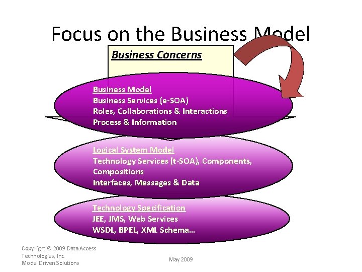Focus on the Business Model Business Concerns Business Model Business Services (e-SOA) Roles, Collaborations