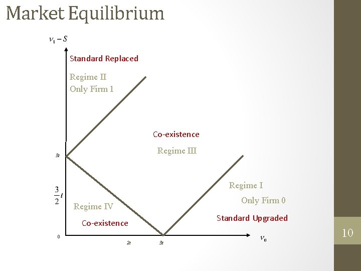 Market Equilibrium Standard Replaced Regime II Only Firm 1 Co-existence Regime III 3 t