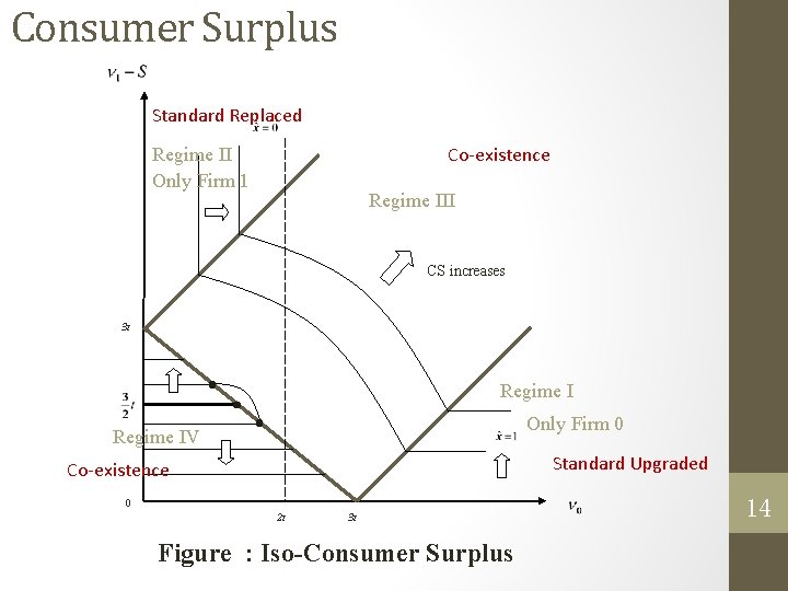 Consumer Surplus Standard Replaced Co-existence Regime II Only Firm 1 Regime III CS increases