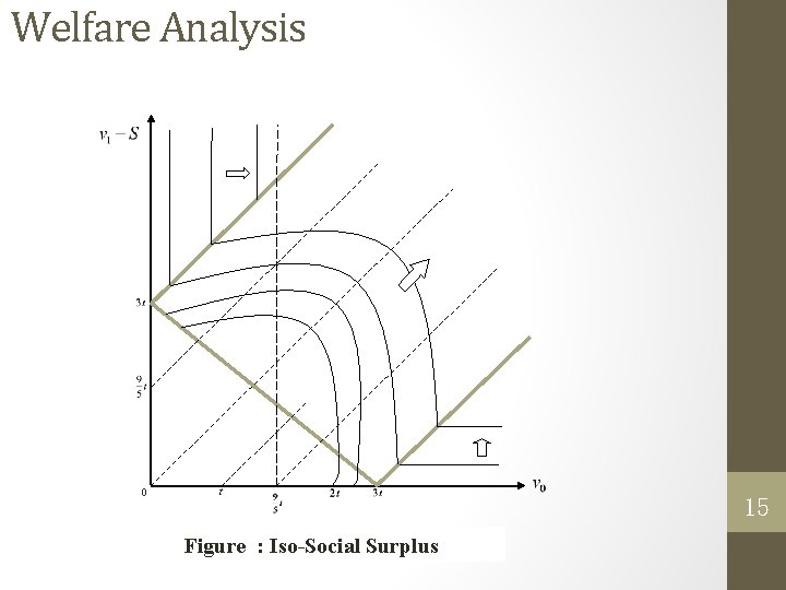 Welfare Analysis 0 15 Figure : Iso-Social Surplus 